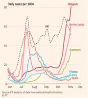 Στους ανεμβολίαστους οι περιορισμοί, θα αντέξει η Ευρώπη το νέο κύμα Covid
